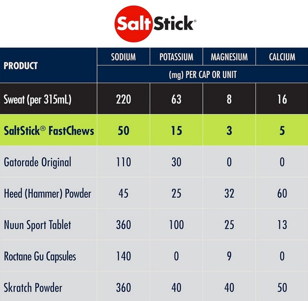 SaltStick - FastChews - Watermelon - 60 Tablets Bottle